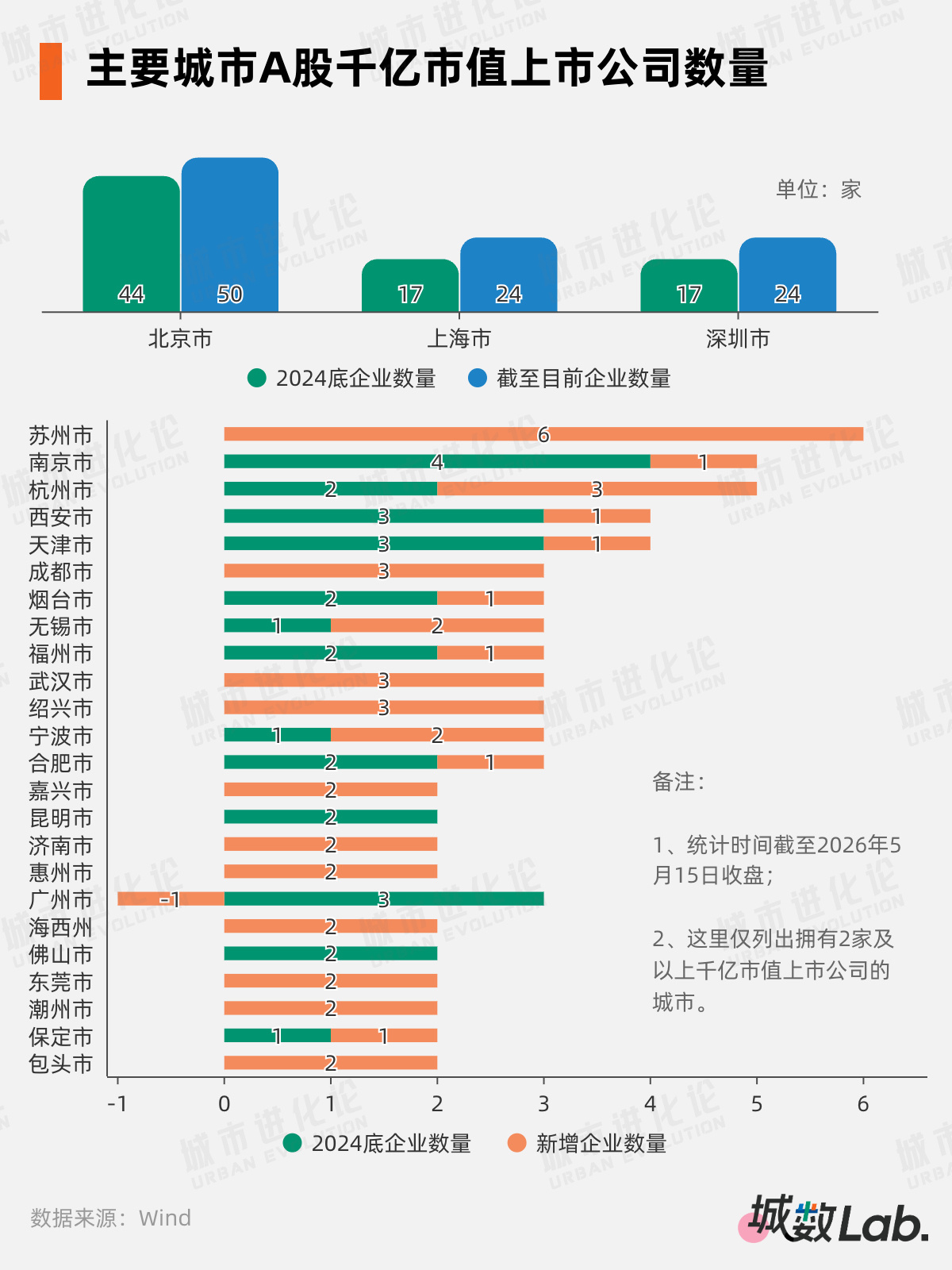 A股“千亿军团”大扩容,这些城市起飞了
