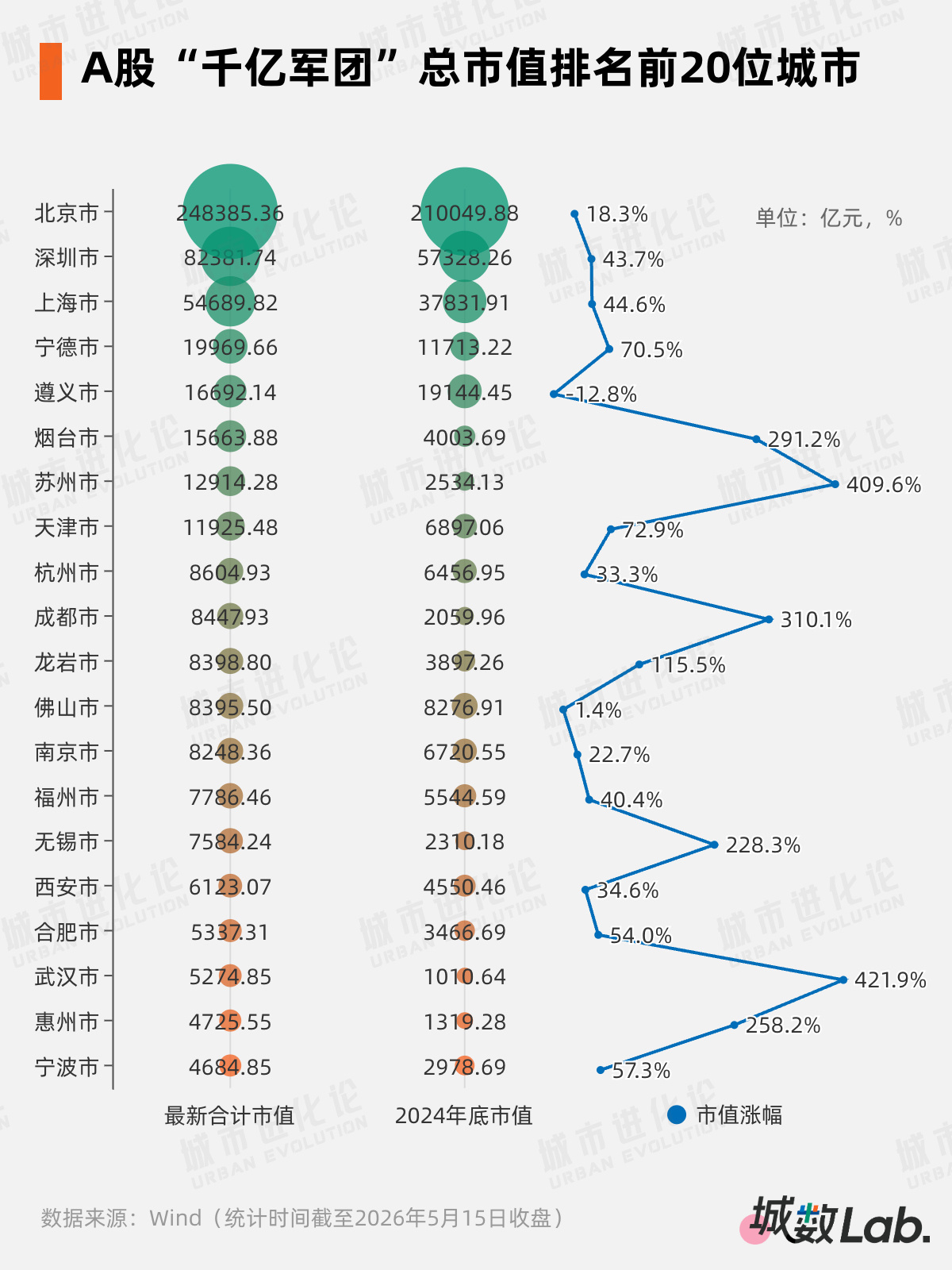 A股“千亿军团”大扩容,这些城市起飞了