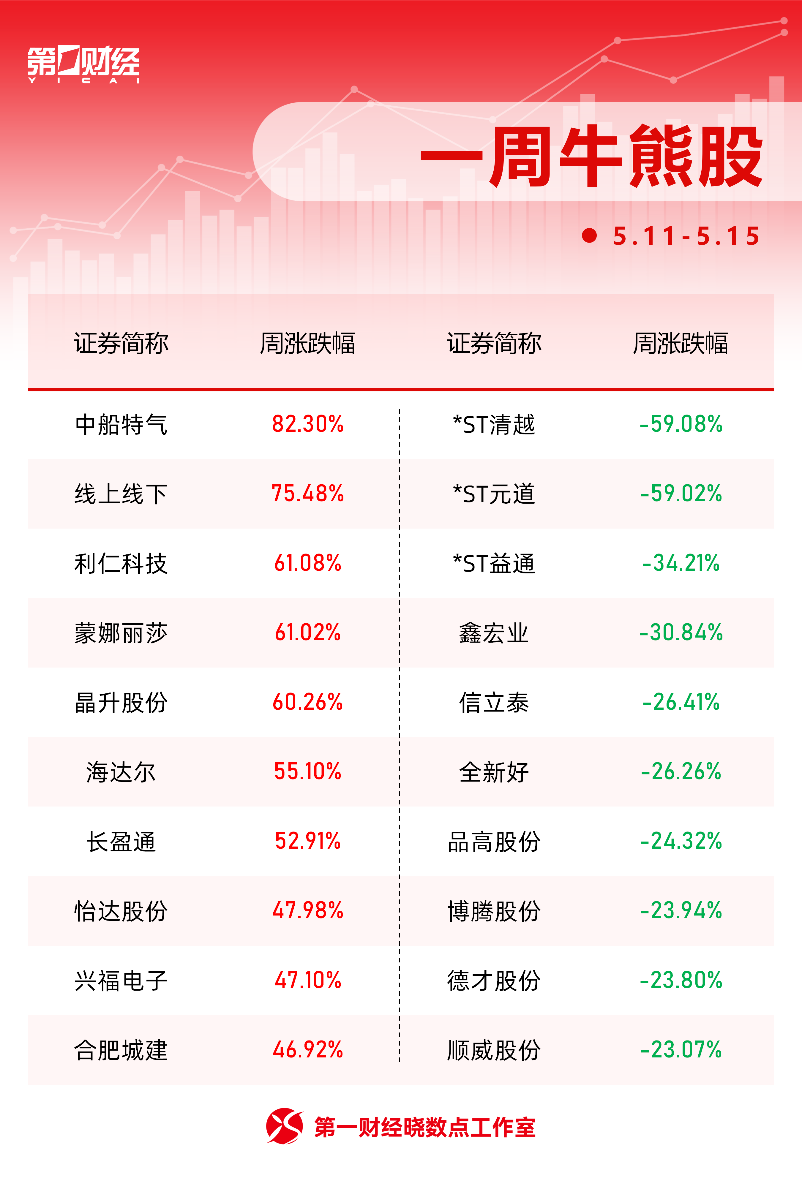一周个股动向:最牛股周涨超82% 天孚通信获主力加仓居首