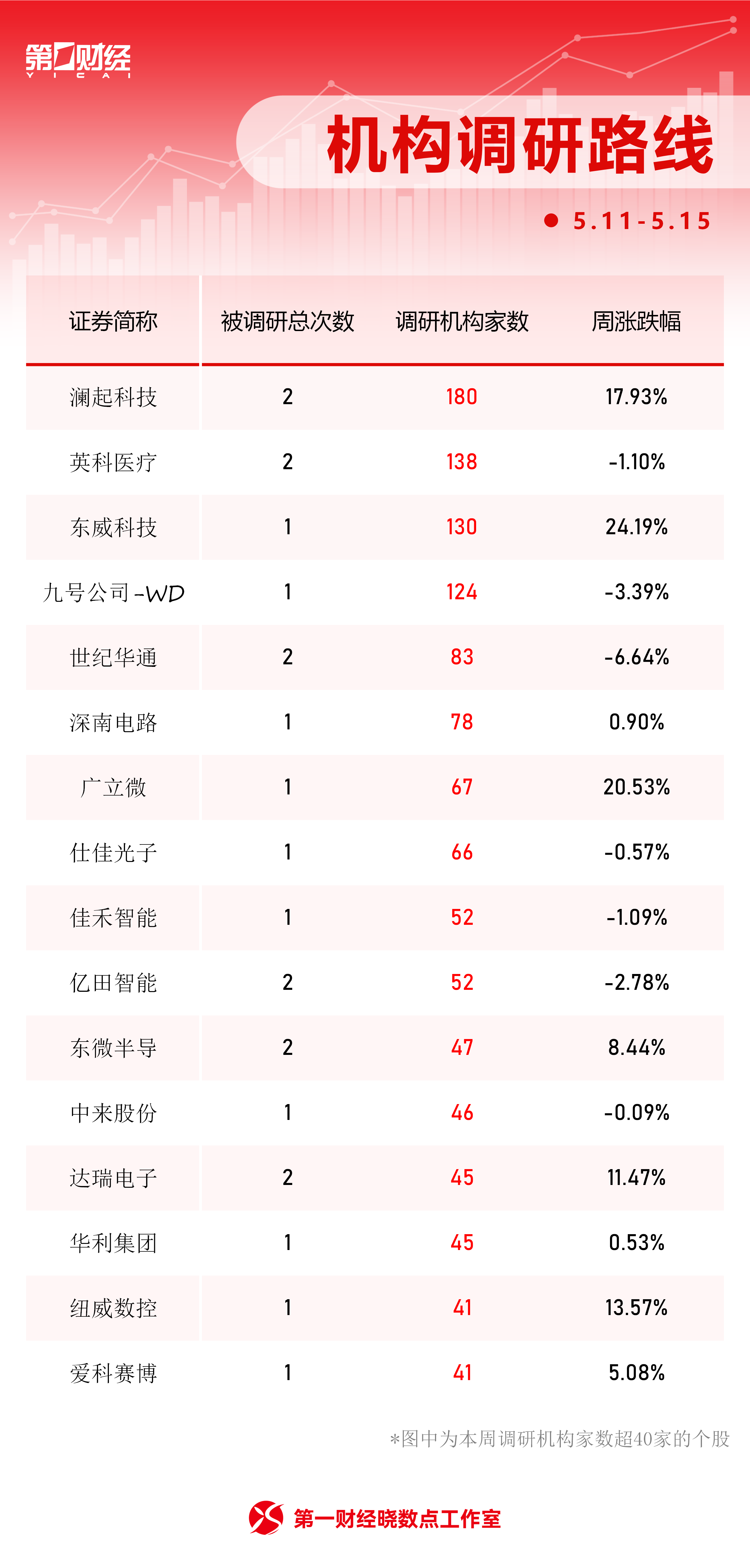 一周个股动向:最牛股周涨超82% 天孚通信获主力加仓居首