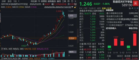 倒车接人?科创芯片震荡两连阴,原因找到