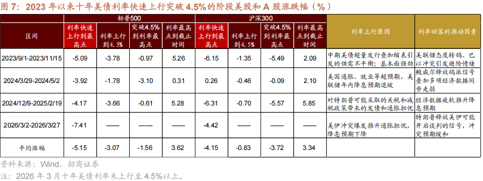 【招商策略】海外最新流动性变化以及对A股的影响——A股投资策略周报