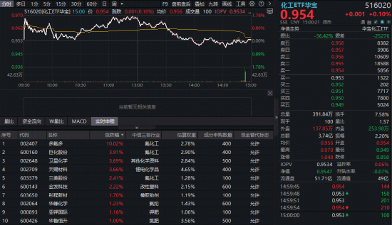 逆市显韧性!氟化工、锂电爆发,华宝基金化工ETF(516020)盘中上探1.78%!近百亿主力资金抢筹