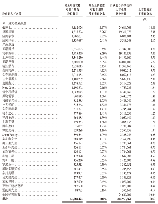 翼菲科技明日港股上市:发行价30.5港元 募资6.7亿港元