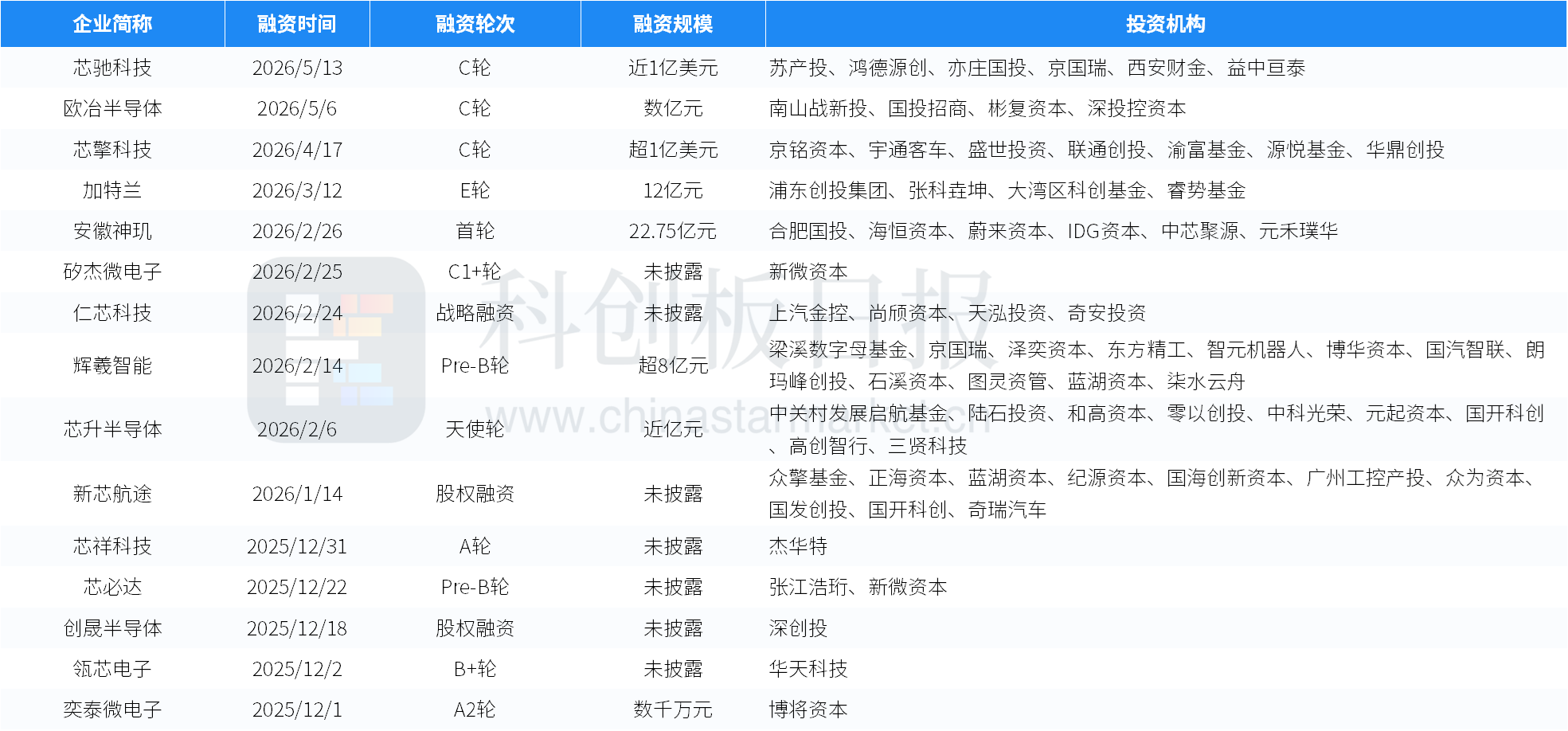创投通：一级市场本周108起融资环比增加63.64%，航空航天、具身智能活跃度居前