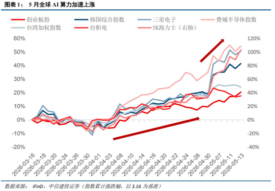 中信建投:科技中期趋势不改,复苏牛抬头