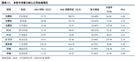 中信建投:科技中期趋势不改,复苏牛抬头