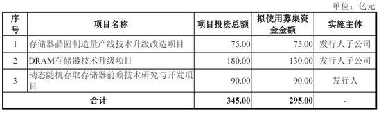 长鑫科技冲刺科创板:第一季营收508亿,净利330亿 拟募资295亿 阿里是股东