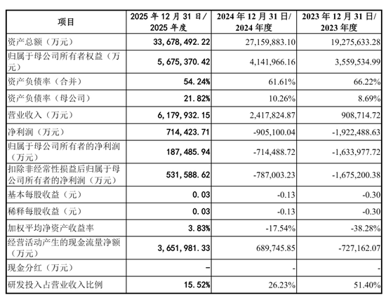 长鑫科技冲刺科创板:第一季营收508亿,净利330亿 拟募资295亿 阿里是股东