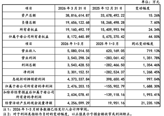 长鑫科技冲刺科创板:第一季营收508亿,净利330亿 拟募资295亿 阿里是股东