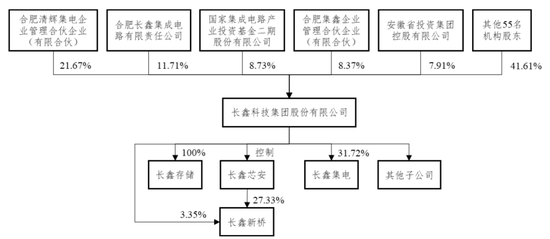 长鑫科技冲刺科创板:第一季营收508亿,净利330亿 拟募资295亿 阿里是股东