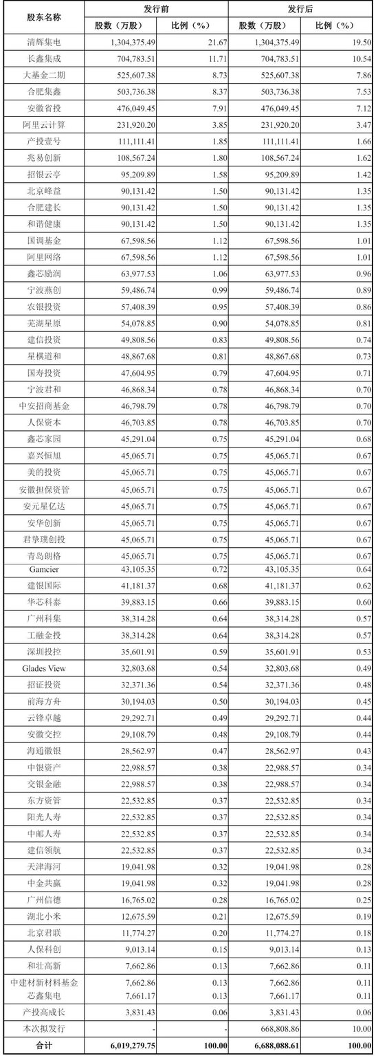 长鑫科技冲刺科创板:第一季营收508亿,净利330亿 拟募资295亿 阿里是股东