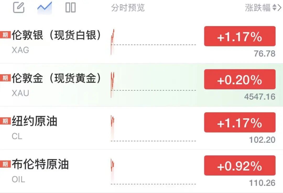 美以又要动手了?特朗普再次威胁:伊朗若不快行动将一无所有!国际油价、金银直线拉升