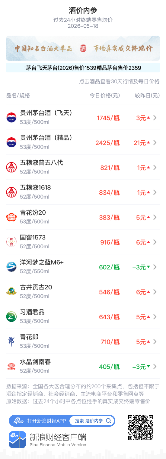酒价内参5月18日价格发布:青花汾20上涨5元/瓶