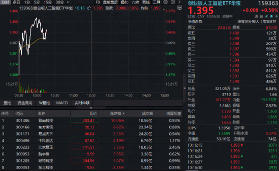 “算力网”冲上热搜，“Token工厂”站上风口，哪些产业链环节受益？创业板人工智能ETF（159363）盘中拉升1%