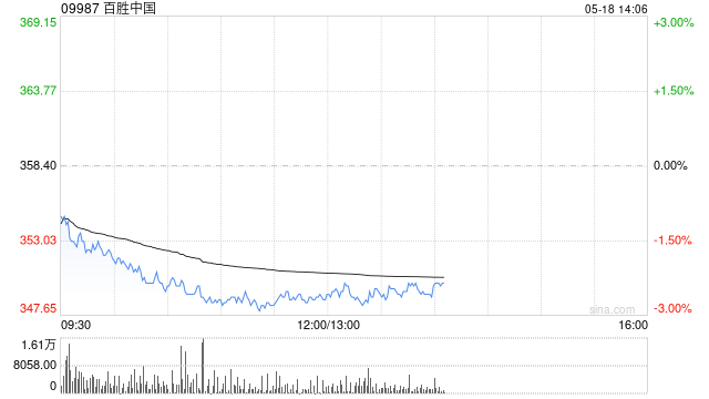 百胜中国于5月15日斥资774.13万港元回购2.18万股