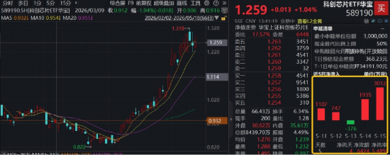 暴增1688%,存储巨头突发!佰维存储再创新高,华宝基金科创芯片ETF(589190)获资金密集布局