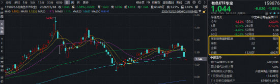 业绩支撑+估值低位,有色金属或重回上行通道!资金逢跌布局,华宝基金有色ETF(159876)单日吸金1034万元