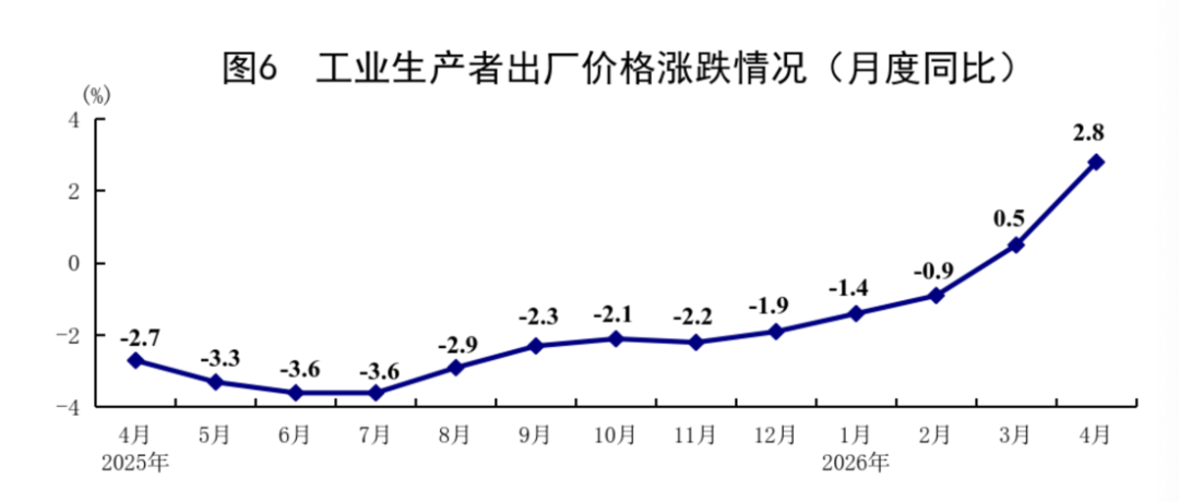 4月光纤制造价格同比涨近116%