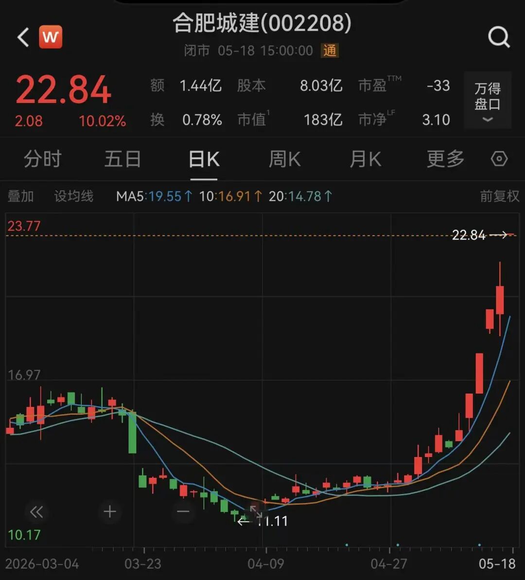 合肥,又火了!002208,一字涨停,已“5天4板”
