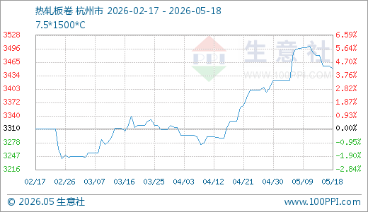 05月18日热轧板卷3450.00元/吨 30天上涨3.67%