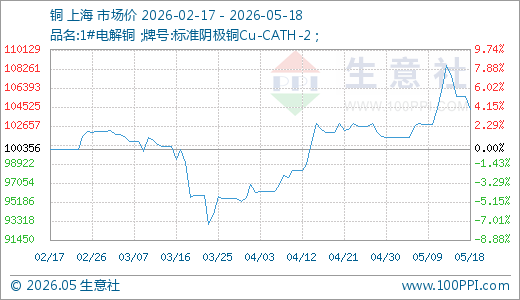 05月18日铜104278.33元/吨 60天上涨9.04%