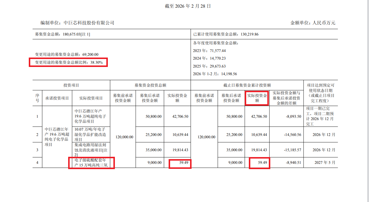 中巨芯8亿元定增背后:前次19亿元募投项目多次变更累计效益为负 库存攀升拟大幅扩产
