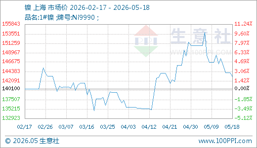 05月18日镍143066.67元/吨 60天上涨6.11%
