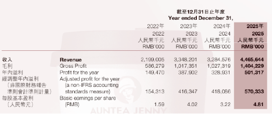 年薪2573万！ 沪上阿姨一副总裁薪酬“爆表”，比创始人多49倍！他到底什么来头？