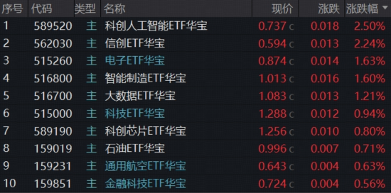 硬科技强者恒强，存储芯片大爆发，科创人工智能ETF涨2.5%位列全市场前十！资金逆行增仓港股通创新药