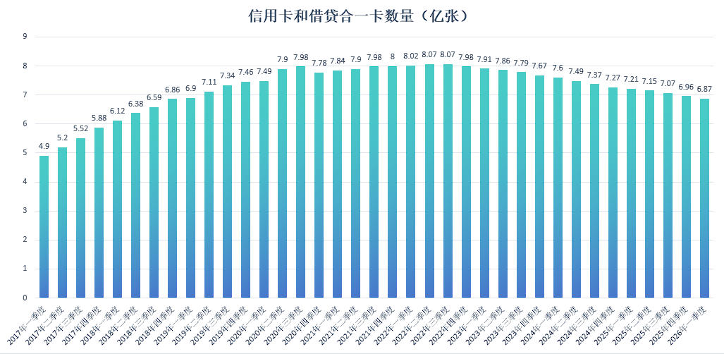 3年消失了1.2亿张信用卡，数量回到2018年