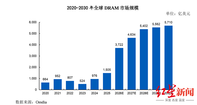 长鑫科技半年500亿,是怎么赚出来的?