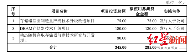 长鑫科技半年500亿,是怎么赚出来的?