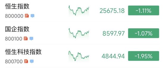 港股三大指数集体收跌,一医药股尾盘一度飙升超150%