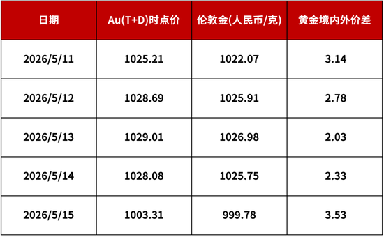 【浙商银行FICC·贵金属】加仓机会来了？