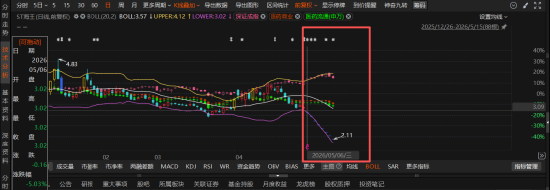 海王生物19亿资金暗雷引爆!审计机构“无法判断资金占用”,ST海王索赔正式启动
