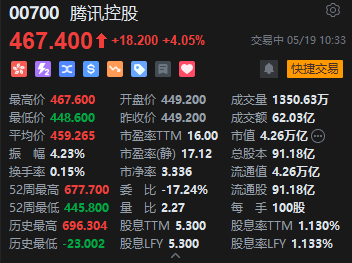 腾讯盘中拉升,涨幅扩大至4%,Hy3 preview、DeepSeek-V4-Pro模型即将正式商业化