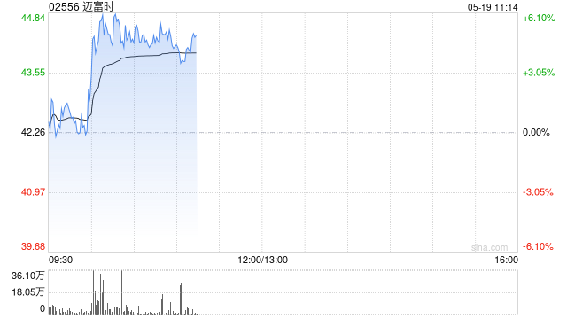 迈富时早盘涨超5% 拟引入智算产业领域战略合作伙伴夯实算力基座