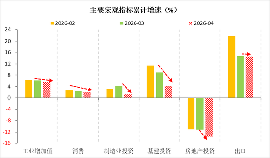 明察宏观丨经济修复放缓,新旧动能K型分化—2026年1-4月份经济数据点评