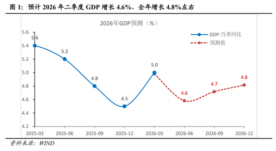 明察宏观丨经济修复放缓,新旧动能K型分化—2026年1-4月份经济数据点评