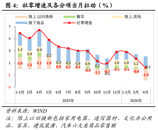 明察宏观丨经济修复放缓,新旧动能K型分化—2026年1-4月份经济数据点评