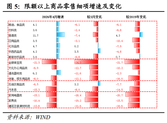 明察宏观丨经济修复放缓,新旧动能K型分化—2026年1-4月份经济数据点评