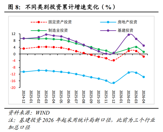 明察宏观丨经济修复放缓,新旧动能K型分化—2026年1-4月份经济数据点评
