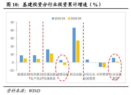 明察宏观丨经济修复放缓,新旧动能K型分化—2026年1-4月份经济数据点评