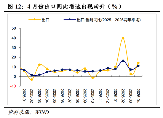 明察宏观丨经济修复放缓,新旧动能K型分化—2026年1-4月份经济数据点评