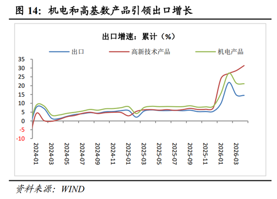 明察宏观丨经济修复放缓,新旧动能K型分化—2026年1-4月份经济数据点评