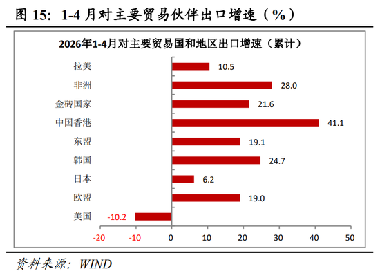 明察宏观丨经济修复放缓,新旧动能K型分化—2026年1-4月份经济数据点评