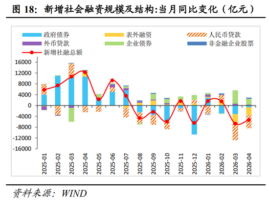 明察宏观丨经济修复放缓,新旧动能K型分化—2026年1-4月份经济数据点评