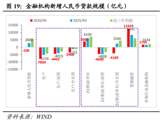 明察宏观丨经济修复放缓,新旧动能K型分化—2026年1-4月份经济数据点评