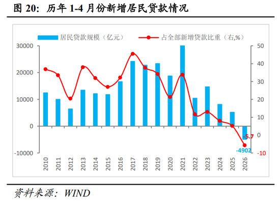 明察宏观丨经济修复放缓,新旧动能K型分化—2026年1-4月份经济数据点评